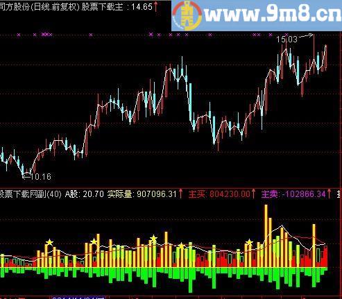 通达信2015真实成交量指标(源码)