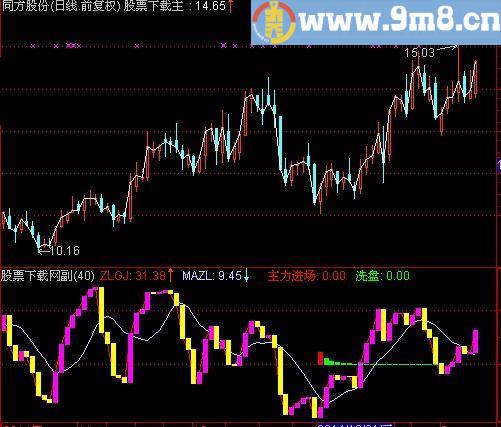 通达信主力吸筹主力轨迹结合版指标(源码)