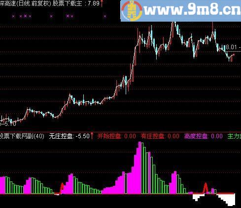 通达信监视主力指标(源码)