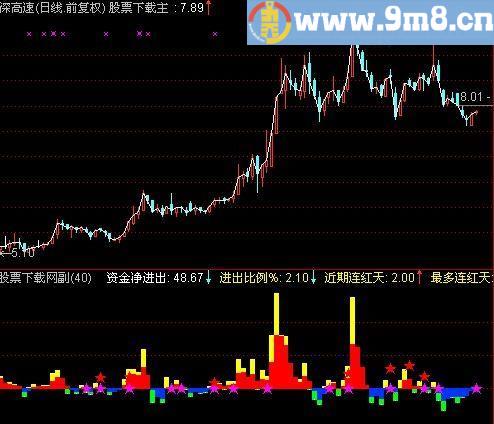 通达信跟踪资金指标(源码)