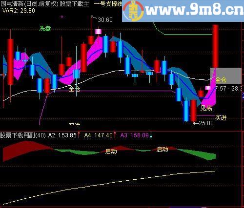 通达信波霸和霸王指标(源码)