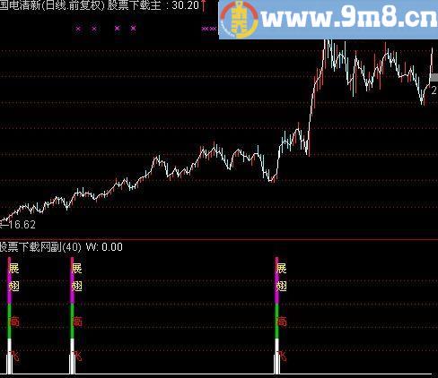 通达信展翅高飞及选股指标(源码)