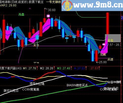 通达信抓暴涨DMI指标(源码)