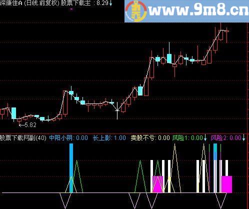 通达信逃顶组合指标(源码)