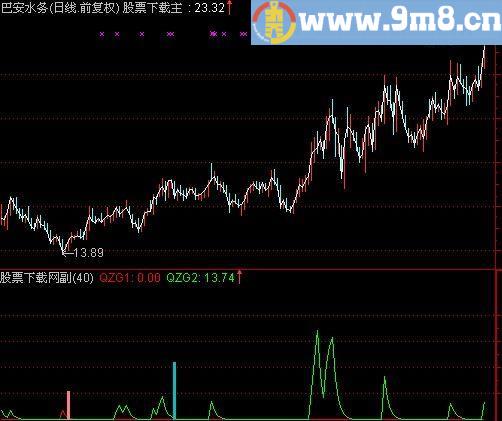 通达信主力跟踪及选股指标(源码)