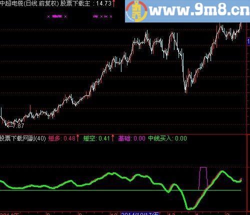通达信潜龙升天指标(源码)