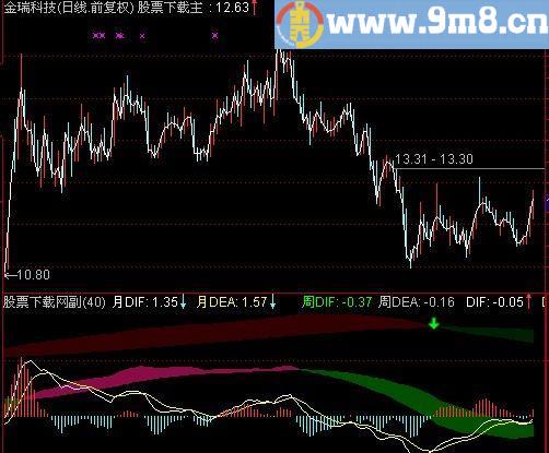 通达信MACD三周期指标(源码)