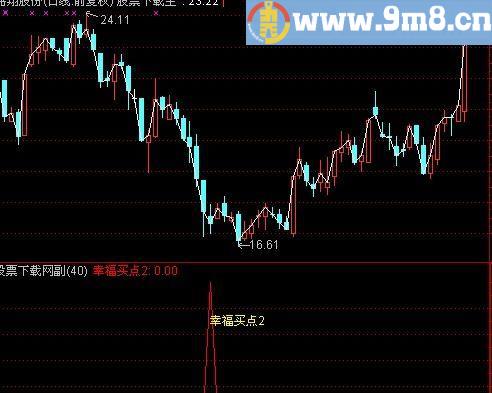 通达信幸福买点及选股指标(源码)