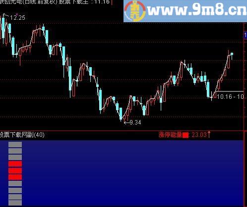 通达信分时涨停先锋指标(源码)