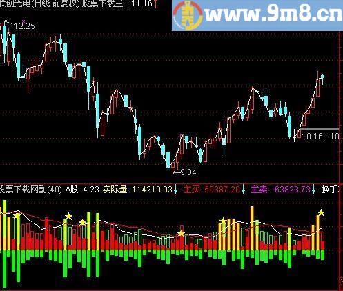通达信主力资金真实成交指标(源码)