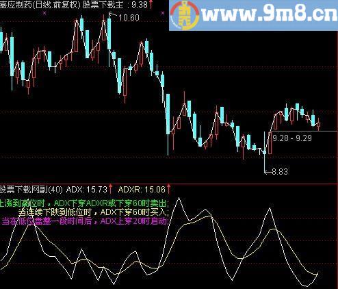 通达信DMI的用法指标(源码)