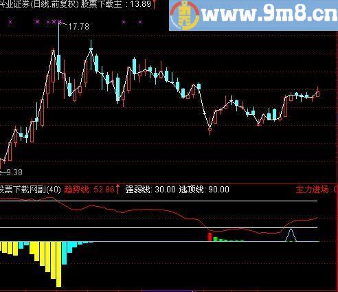 通达信哥要起涨指标(源码)