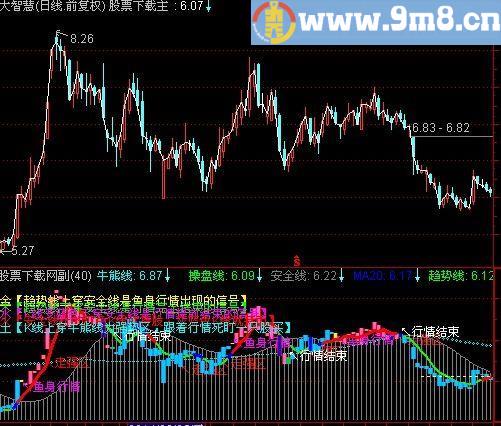 通达信新版鱼身行情指标(源码)