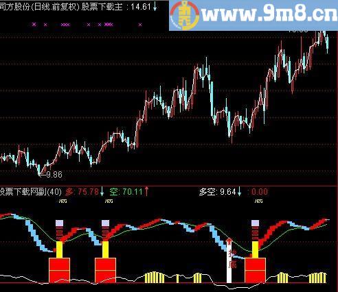 通达信多空抄底指标(源码)