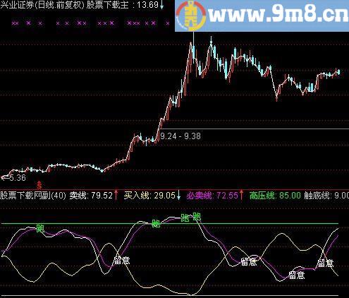 通达信逃顶和买进指标(源码)