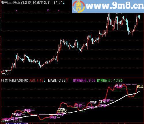 通达信ASI优化指标(源码)