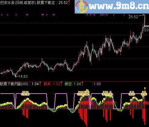 通达信X短银点火指标(源码)