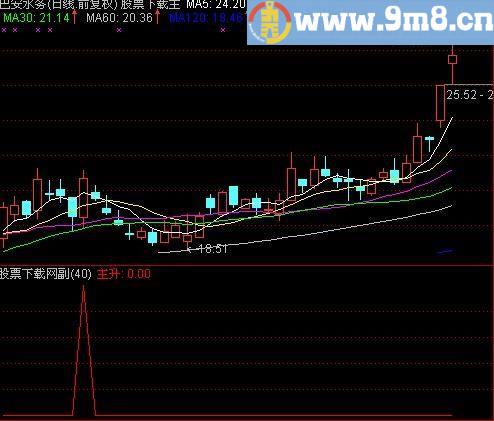 通达信K线评分选股指标(源码)