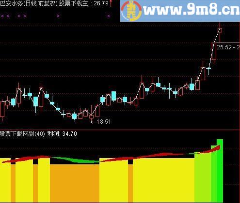 通达信千里之堤指标(源码)
