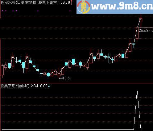 通达信涨停预警指标(源码)
