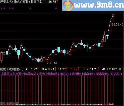 通达信强势MACD指标(源码)