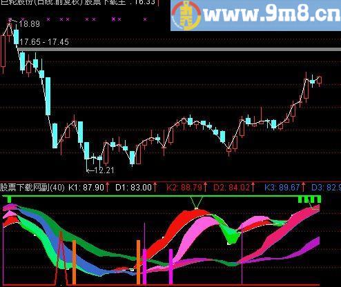 通达信多周期KD及买卖点指标(源码)