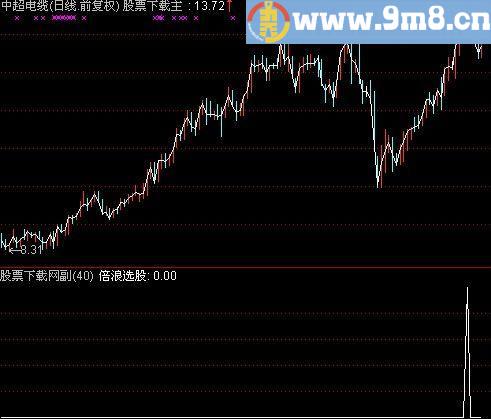 通达信倍浪选股指标(源码)