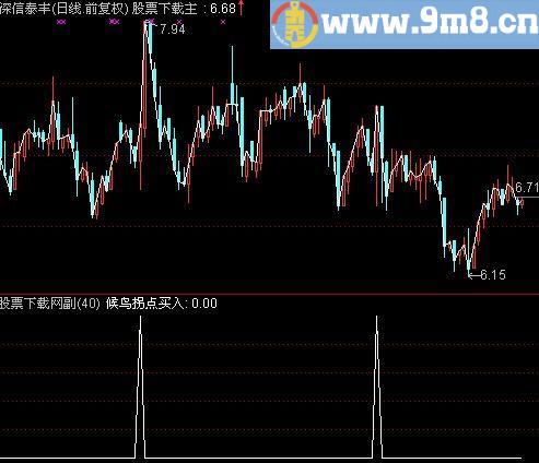通达信魔法拐点选股指标(源码)