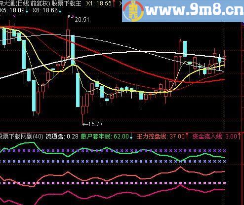 通达信超级资金指标(源码)