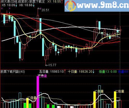 通达信成交量分类指标(源码)