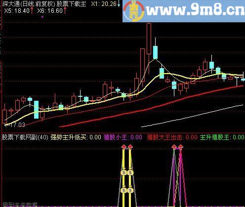 通达信信号大牛来临指标(源码)