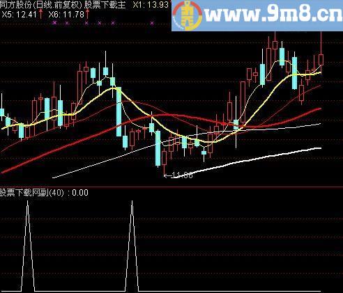 通达信牛股买入选股指标(源码)