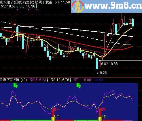 通达信霸王指标(源码)