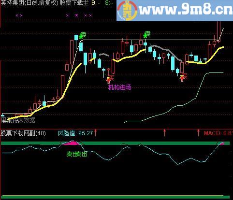通达信风险控制优化版指标(源码)