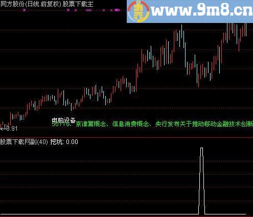 通达信捉主力挖坑选股指标(源码)