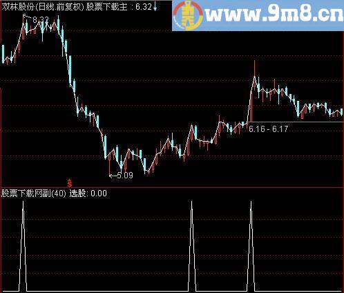 通达信选就买选股指标(源码)