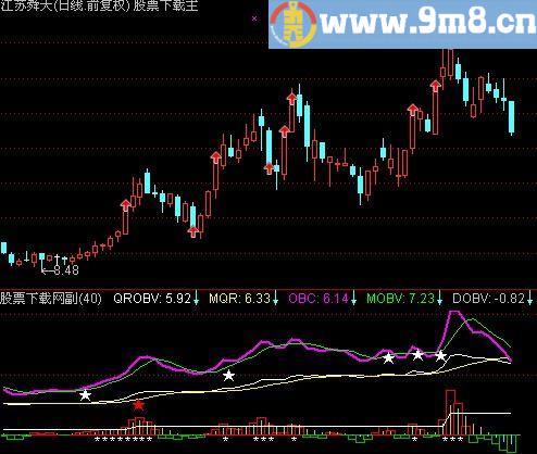 通达信资金潮指标(源码)