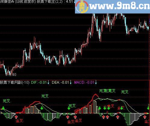 通达信清晰MACD指标(源码)