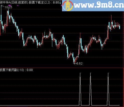 通达信布林线开口开始扩大选股指标(源码)