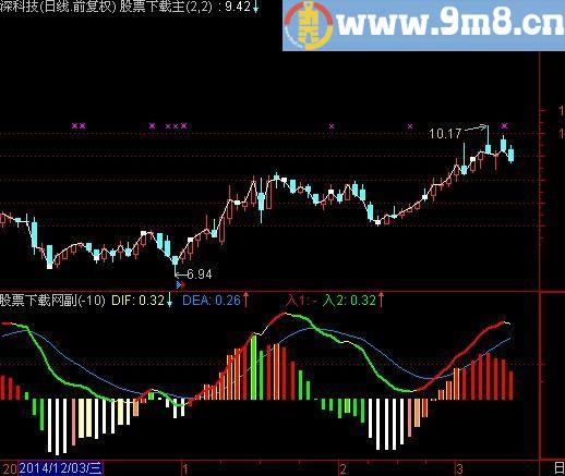 通达信MACD看透主力指标(源码)