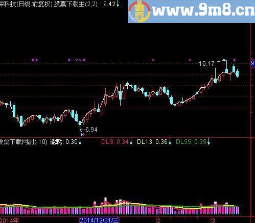 通达信涨跌能耗指标(源码)