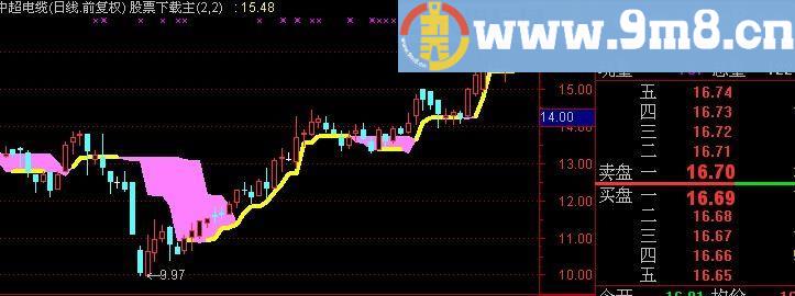 通达信简易止损线主图指标(源码)