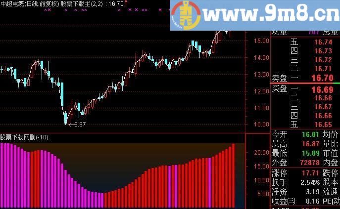 通达信四色柱指标(源码)