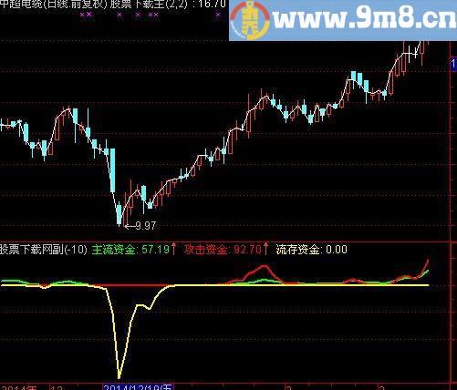 通达信大资金指标(源码)