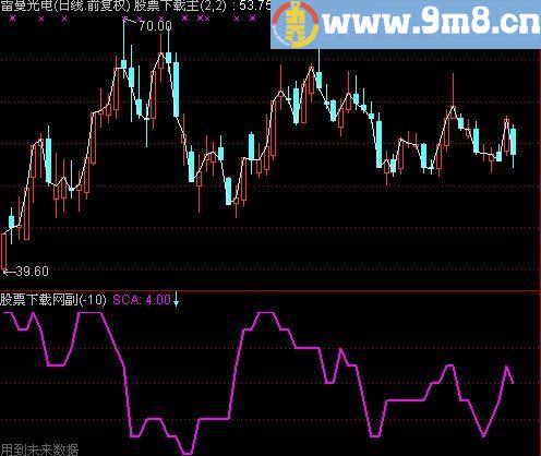 通达信出手是金指标(源码)