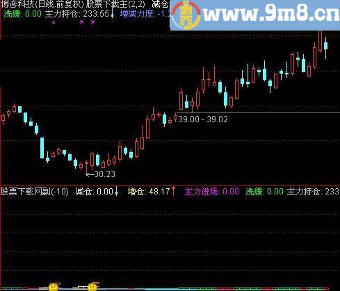 通达信庄家跟踪指标(源码)