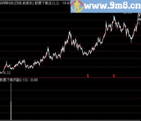 通达信光头光脚阳线选股指标(源码)