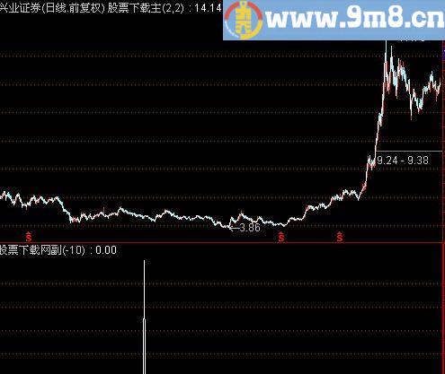 通达信爆发点选股指标(源码)