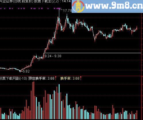 通达信预估换手率指标(源码)
