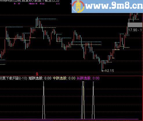 通达信短中长选股指标(源码)
